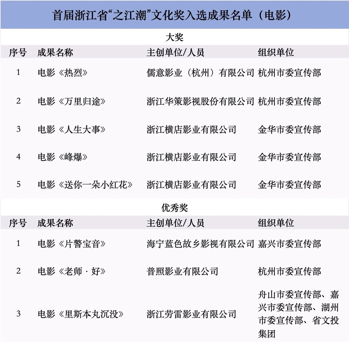 ยินดีกับภาพยนตร์ One and Only นำแสดงโดย #WangYibo ที่คว้ารางวัลใหญ่รางวัลวัฒนธรรม “之江潮” (Zhejiang Tide) ประจำมณฑลเจ้อเจียงครั้งที่ 1 🎉🎉🎉

รางวัลวัฒนธรรม 之江潮 จะจัดทุกสามปี และในครั้งนี้มีภาพยนตร์ 5 เรื่องที่ได้รับรางวัลใหญ่ หนึ่งในนั้นคือ #OneAndOnly เฉินซั่วเก่งมาก 🥳