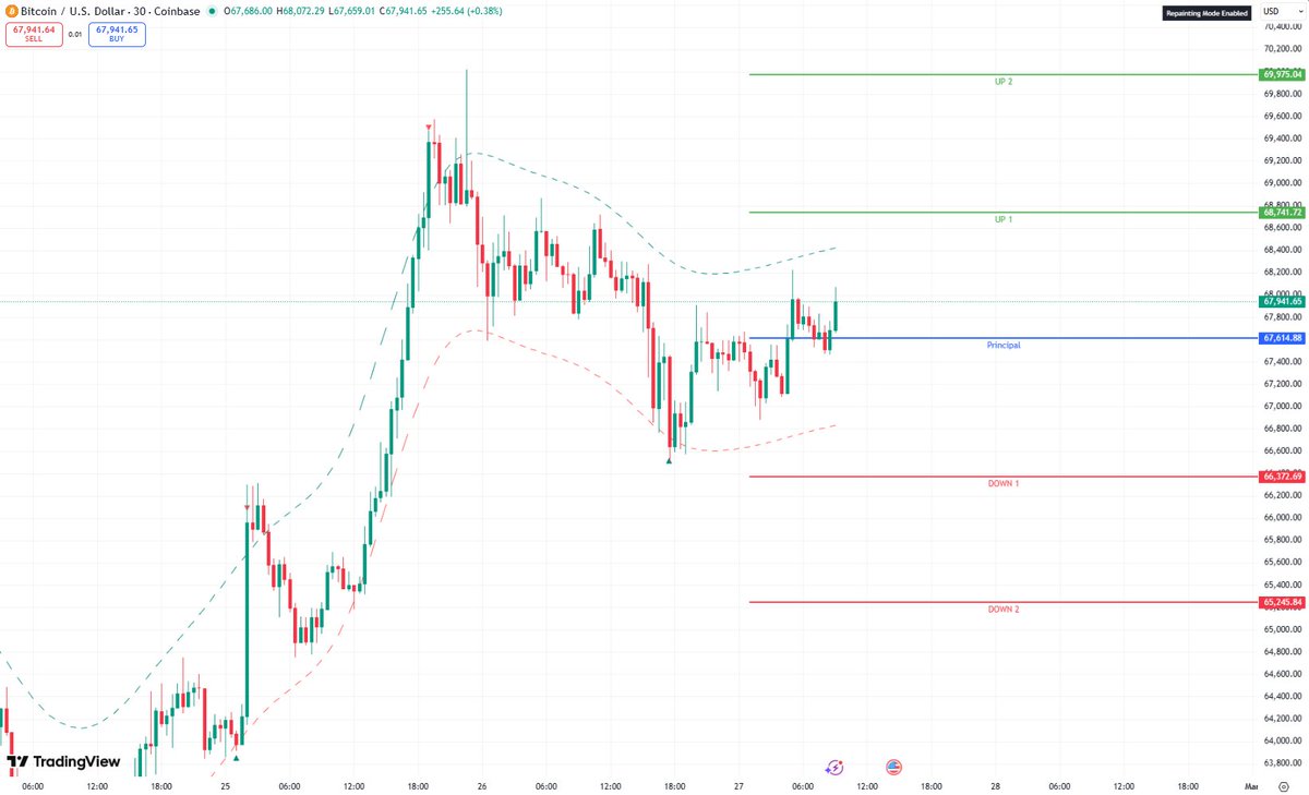 $BTC Levels – Friday 📊 (Last set this week)

Principal Level: $64,614

UP 1: $68,741
UP 2: $69,975
DOWN 1: $66,372
DOWN 2: $65,245

Above PP → watch for expansion into 68.7k liquidity, potential push toward 69.9k.
Below PP → rotation into 66.3k / 65.2k zones.
#Bitcoin
End of