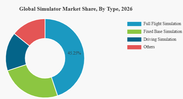 DigheRushi86552's tweet photo. 🎮✈️ Global Simulator Market on the Rise

📊 2025 Market Size: USD 21.53B
📈 2034 Forecast: USD 36.07B
📊 CAGR: 5.90%

Know More: https://t.co/tgeMr7bQC9

#SimulatorMarket #DefenseTech #AviationTraining #VirtualSimulation #AerospaceIndustry #MilitaryTraining #MarketResearch https://t.co/le17FQhLTN