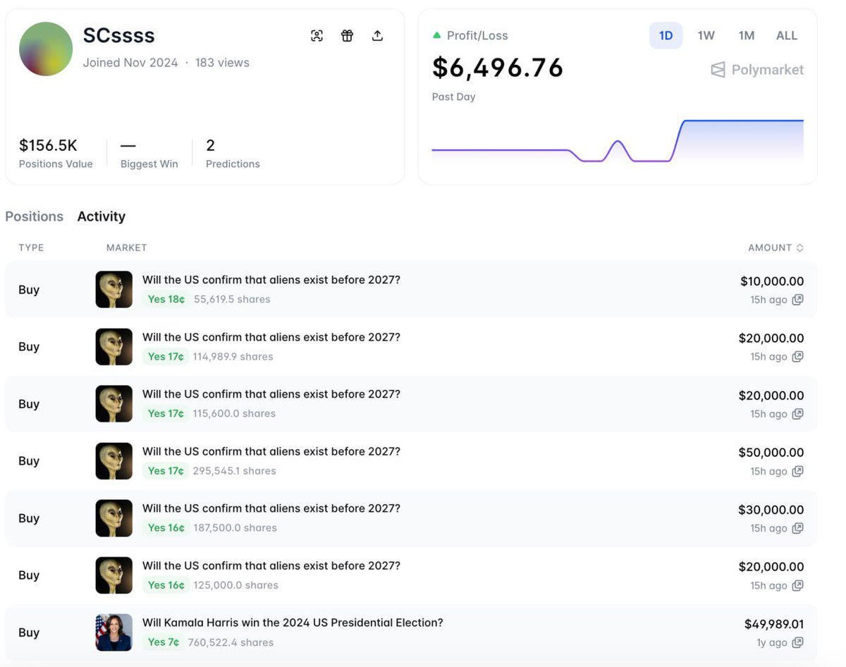 Polymarket trader SCssss resurfaced after more than a year of inactivity and dropped $150K betting the U.S. will confirm the existence of aliens before 2027 - when the odds were just 16.8%.

High conviction… or pure speculation?

His last major bet was $50K on Harris winning the