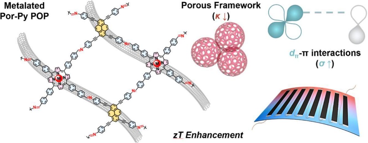 clliu0721's tweet photo. Our paper cooperated with Prof. Shiao-Wei Kuo from NSYSU entitled "Synergistic thermoelectric enhancement enabled by metalated porphyrin-pyrene porous organic polymer/carbon nanotube composites" has been published in Chem Eng J. . Congrats for Tzu-Ling!
https://t.co/0nd9jczamE https://t.co/S3cJZbdph1