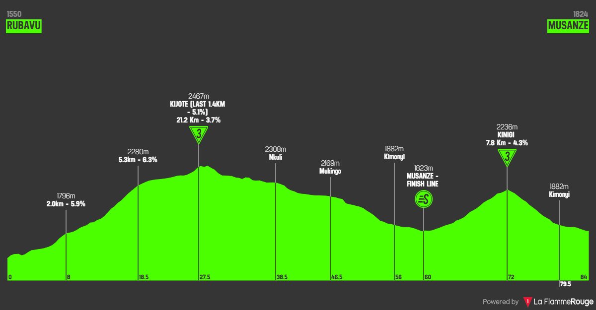 laflammerouge16's tweet image. Tour du Rwanda 2026 - Stage 6
🚩 Rubavu
🏁 Musanze
🚴🏻‍♂️ 84 Km 
☁ Weather: Overcast clouds
🌡️ 17°C (app 17°C, min 14°C - max 25°C)
☁️ Clou.: 100%, vis.: 100%
💧 Hum.: 49%
🌪️ Wind: 3.8 km/h NW (max: 6.3 km/h N)
Route: la-flamme-rouge.eu/maps/viewtrack…