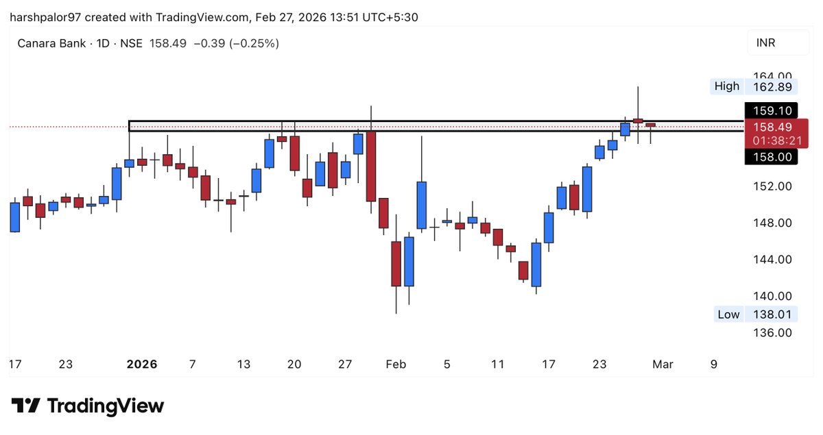 Tradinggadda's tweet photo. #Canarabank #Canbank
▪️Setting up very well
▪️Closing above 158-159 will bring more strength
▪️View will invalid below 147 clsb
https://t.co/wZ9nn4Wotn
@GopalAjmera2
@jitu_stock
#BREAKOUTSTOCKS #nifty #banknifty #psubanks #stockmarket https://t.co/kYdwWnA6iK