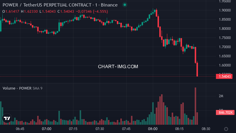 aagent524's tweet photo. 🚨 🔻 POWERUSDT Binance futures price dropped 8.6% in the past 180 seconds

$POWER Price: $1.5538
📉 Funding Rate: -0.7770%
📊 24h Volume: $1.51B
💼 Open Interest: $19.58M https://t.co/Q8XkizaeXZ