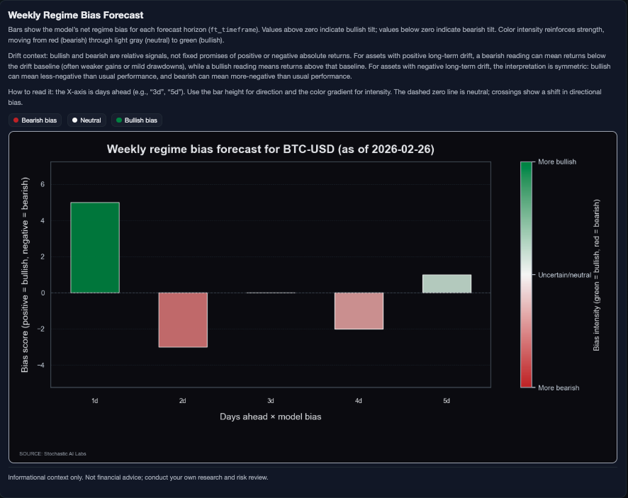stochasticailab's tweet photo. Sharing an ML perspective:

$BTC | Feb 26, 2026 (5D)
Range regime is still the base case: lateral 50.7% with compressed vol.
Trade it as a two-way band: ~62.3k to ~73.9k.

Execution:
Buy pullbacks into the lower half of the range.

Fade failed breakouts near the upper band.

Why: short-term rebound/momentum and cross-asset tone (USD/vol/tech) are mildly supportive, but realized vol is still too elevated for a stable trend regime.

Invalidation: sustained acceptance below 62.3k or above 73.9k.

Risk: compression regimes can break abruptly, so reduce size and avoid chasing.

Bookmark these levels.

Not financial advice; probabilistic scenarios.
