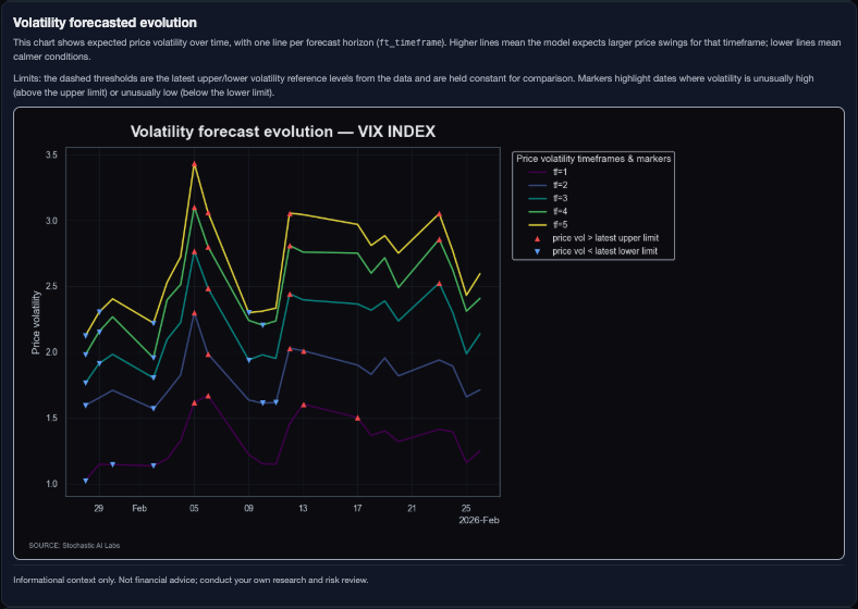 stochasticailab's tweet photo. $VIX | February 26, 2026 (5D): upside volatility regime is firming. Base case is trend_long vol (53.8%), with protection demand building.

Root drivers: short-/medium-window vol momentum and VIX re-acceleration inside recent ranges. Longer-window normalization signals are offsetting, but weaker.

Macro mix: implied vol regime is the main reinforce; dollar mildly reinforces; real-rate evidence is limited; credit-risk evidence is weak/proxy-only; cyclical-vs-defensive rotation adds a small reinforce.

Trade framing: favor vol longs/hedges on pullbacks around 17.6-18.0. Invalidation below 15.77. Upside checkpoints: 19.8, then 22.4. Keep size smaller due to path dependency/decay.

Bookmark for levels. 

Not financial advice; probabilistic scenarios.

#Volatility #MarketOpen #TradingStrategy