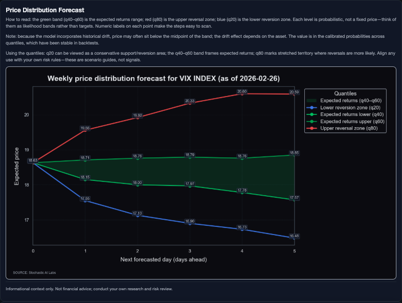 stochasticailab's tweet photo. $VIX | February 26, 2026 (5D): upside volatility regime is firming. Base case is trend_long vol (53.8%), with protection demand building.

Root drivers: short-/medium-window vol momentum and VIX re-acceleration inside recent ranges. Longer-window normalization signals are offsetting, but weaker.

Macro mix: implied vol regime is the main reinforce; dollar mildly reinforces; real-rate evidence is limited; credit-risk evidence is weak/proxy-only; cyclical-vs-defensive rotation adds a small reinforce.

Trade framing: favor vol longs/hedges on pullbacks around 17.6-18.0. Invalidation below 15.77. Upside checkpoints: 19.8, then 22.4. Keep size smaller due to path dependency/decay.

Bookmark for levels. 

Not financial advice; probabilistic scenarios.

#Volatility #MarketOpen #TradingStrategy