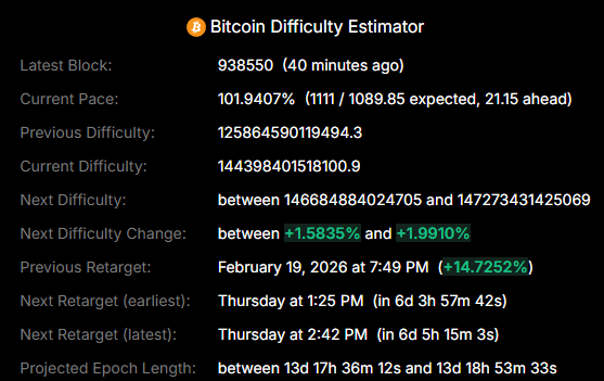 MaoWolfX's tweet photo. Update on BTC difficulty today:

Current: 144,398 T
Pace: 101.96% (21 blocks ahead)
Next change: March 5, 2026 (~6 days 4 hours remaining) Estimate: +1.6% to +2.0% Strong network and adjusting.

Are they still mining cloud with this? 

#Bitcoin #MiningDifficulty #BitcoinMining #CloudMining #BTC #MineriaBTC