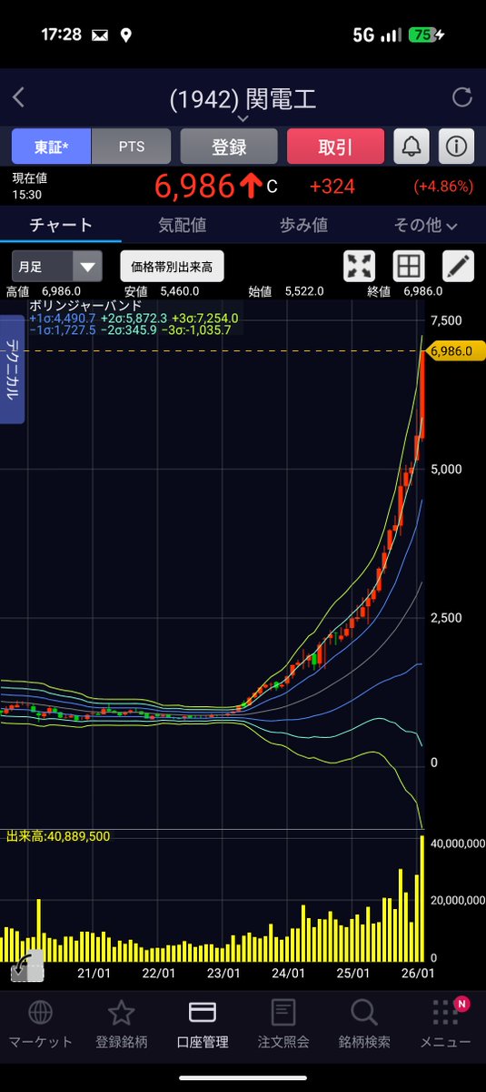 関電工月足バケモンだな