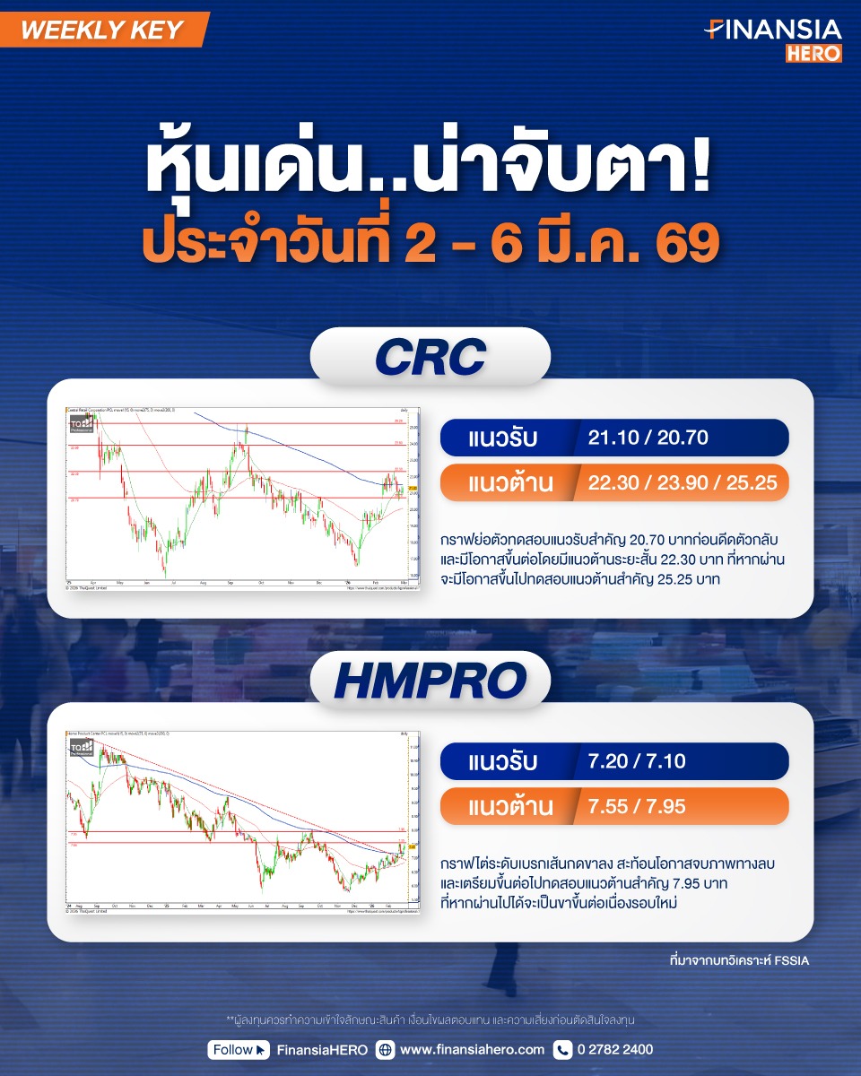 finansiahero's tweet photo. SET พุ่งร้อนแรงสู่โซนผันผวนสูง
**ที่มา บทวิเคราะห์ FSSIA
อ่านเพิ่มเติม 👉https://t.co/lZcOsT1Yxh
#FinansiaHERO #SETIndex #CRC #HMPRO #เปิดพอร์ตหุ้น #ตลาดหุ้นไทย https://t.co/VGgRO3WMob