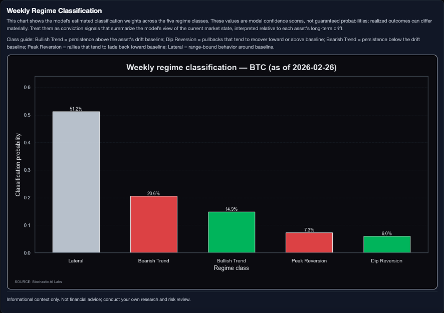 stochasticailab's tweet photo. Sharing an ML perspective:

$BTC | Feb 26, 2026 (5D)
Range regime is still the base case: lateral 50.7% with compressed vol.
Trade it as a two-way band: ~62.3k to ~73.9k.

Execution:
Buy pullbacks into the lower half of the range.

Fade failed breakouts near the upper band.

Why: short-term rebound/momentum and cross-asset tone (USD/vol/tech) are mildly supportive, but realized vol is still too elevated for a stable trend regime.

Invalidation: sustained acceptance below 62.3k or above 73.9k.

Risk: compression regimes can break abruptly, so reduce size and avoid chasing.

Bookmark these levels.

Not financial advice; probabilistic scenarios.