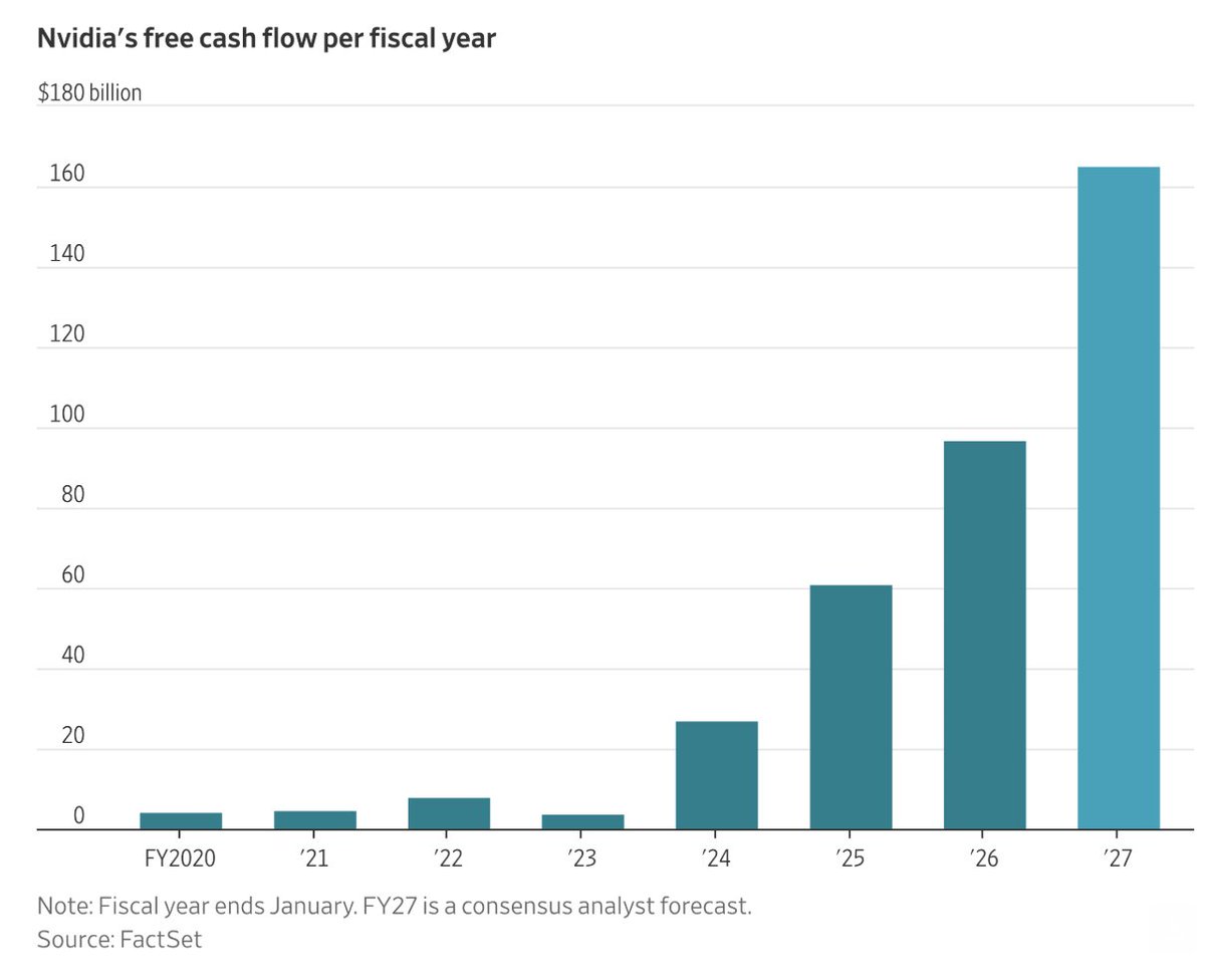 "Nvidia now makes more revenue in a single quarter than most other semiconductor companies generate in an entire year. The chip maker’s fiscal fourth-quarter results Wednesday showed revenue of $68.1 billion, up 73% from the same period last year. This was the company’s best