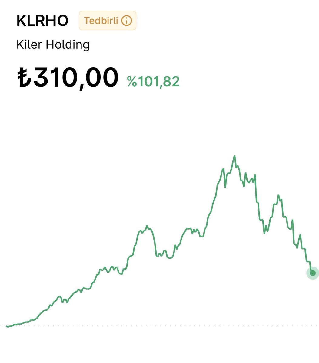 BGA_Borsa's tweet image. KİLER holding zirvesi olan 658 den beri %50 dan fazla değer kaybetti 
#BiST1O0