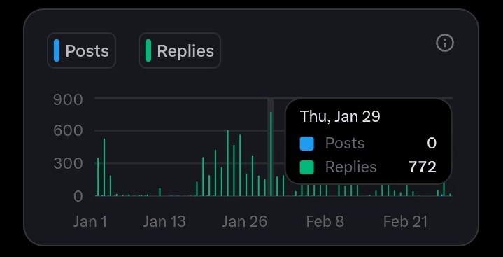My highest reply stats. What about you?