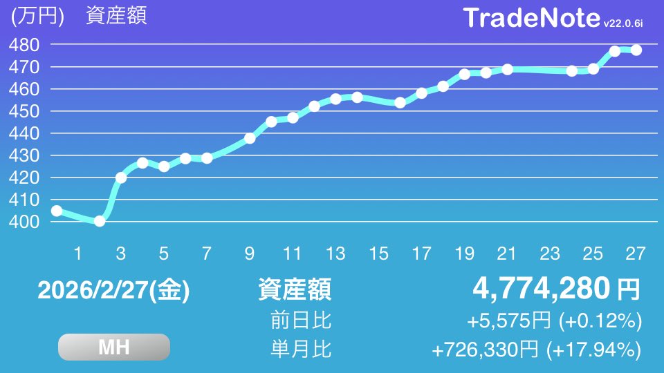 YamaTrader2020's tweet photo. 今の相場はよく分からないけど上がってるからヨシ👈

#日本株
#米国株
#MH
#TradeNote https://t.co/abB9Xg415M