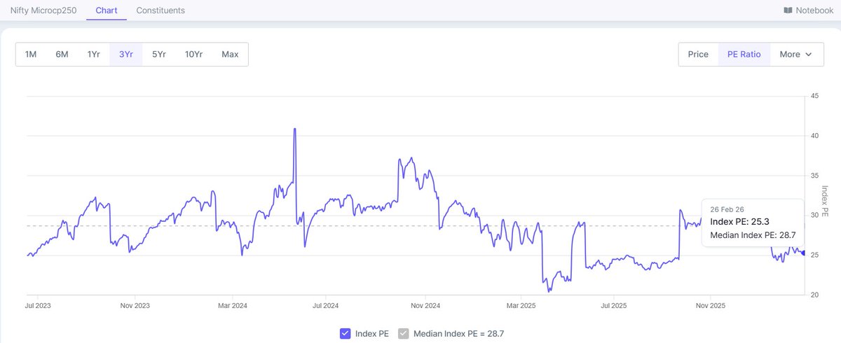 Aroraanukool5's tweet photo. Nifty Microcap 250 trading below its 3-year median P/E
3-year median P/E: 28.7x
Current P/E: 25.3x
Valuations cooling off - could be an attractive opportunity emerging in the microcap space.
#NiftyMicrocap250 #Microcaps #SmallCapStocks #Valuations #Investing https://t.co/yN5rj1Ejbm