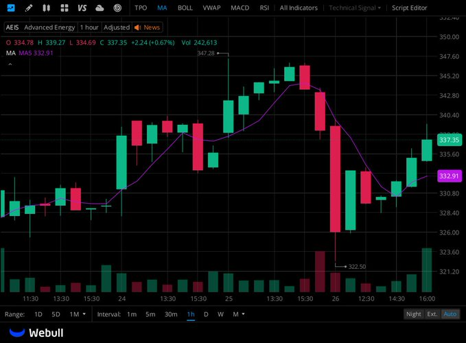 I've created a dedicated group for $AEIS investors and traders.

Join for free: wa.me/31657816236

After joining, please reply with your current holdings and stocks you're following to help me verify your identity and ensure the group remains safe and efficient.
$ASTS
$RKLB