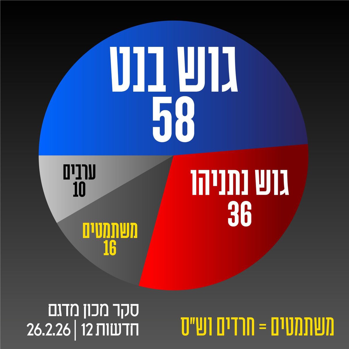 ShikmaBressler's tweet photo. בסוף זו התמונה שצריכה להיות לנו בראש. 
וגם לזכור שבתוך גוש נתניהו מסתתרים 
כל מפקירי החטופים והרבה מאלה
שחושבים שנשים לא צריכות להיות בצבא
ועוד מלא דברים שרבים ממצביעי הגוש ממש ממש לא רוצים. https://t.co/pkRHhG4BWe
