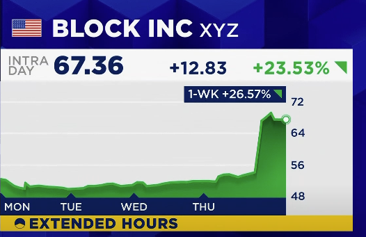 classcnbc's tweet image. L'AI sostituisce il lavoro umano: #Block licenzia 4.000 persone tutte in una volta su 10.000 impiegati totali e il titolo vola a Wall Street nel pre-market. Secondo il Ceo Jack #Dorsey (cofondatore di Twitter), entro un anno molte aziende seguiranno il suo esempio, sostenendo che