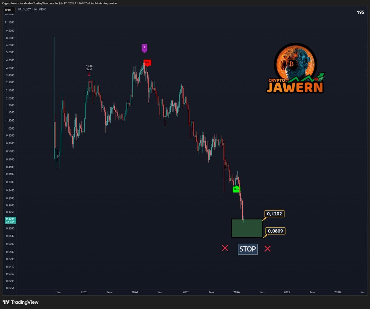 CryptoJawern_'s tweet image. 🔥#OP #OPUSDT🔥 0.12$-0.08$ arası yeşil bölgede ufak scalp kademeli alımlar🔼 deneyeceğim.  

Beklentim yeşil bölge içerisinden bir yerden tepki🛫 alması. Fakat tepki almazsa yeşil altında kalıcı olursa zararı kabullenip ❎STOP❎edeceğim.

#altcoin