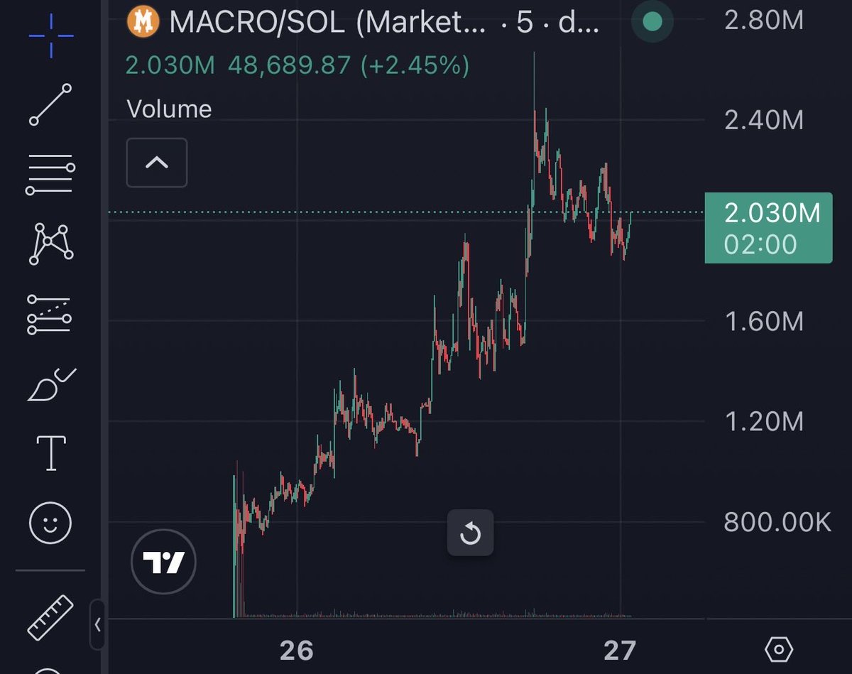 It looks like $MACRO is about to full send.

Finally a hilarious and degenerate project. 🤣

I like aping good projects.