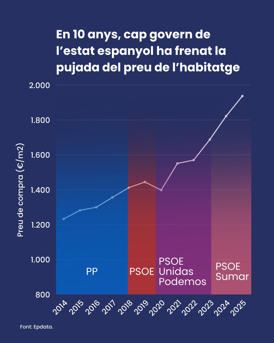 Sindicat Habitatge Socialista de Catalunya tweet media