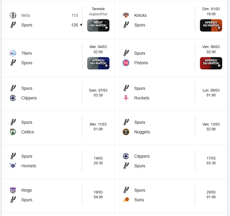 Les Spurs vont donc terminer invaincus sur le mois de février et ont conforté leur 2è place à l'Ouest, et cette phrase n'a toujours aucun sens.

Le mois de mars (et la série de matchs à domicile surtout) va servir de test géant, aussi pour la gestion de groupe.