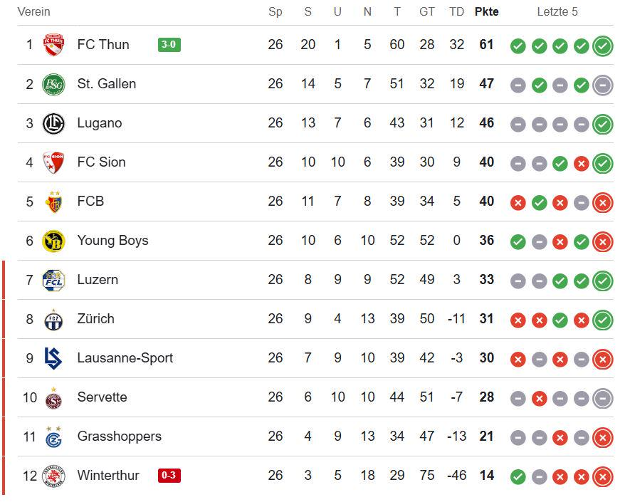 El Thun extiende su racha de victorias a nueve consecutivas para mantener el liderazgo de la Super Liga de Suiza...

¿SWISS LEICESTER INCOMING? 🇨🇭