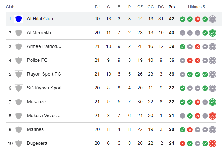 🏆🇸🇩 Nos lo habéis avisado y, evidentemente, pondremos el ojo: EL AL-HILAL OMDURMÁN PUEDE PROCLAMARSE CAMPEÓN DE LIGA EN UN TERCER PAÍS DISTINTO.

Tras ganar el campeonato sudanés y el mauritano en el exilio, el Al-Hilal es líder de la Liga de Ruanda 😳🇷🇼