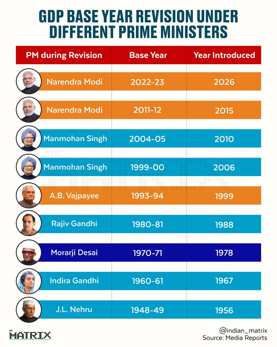 An economy cannot be measured by a ruler that is 15 years old. The government has officially revised the GDP Base Year from 2011-12 to 2022-23.

This is not just accounting; it is an acknowledgement that the structure of the Indian economy has fundamentally mutated.

1. Missing