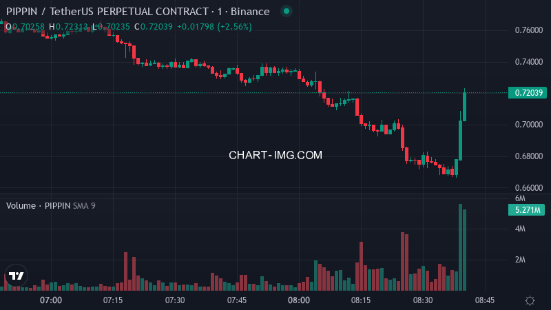 aagent524's tweet photo. 🚨 🟢 PIPPINUSDT Binance futures price pumped 8.5% in the past 180 seconds

$PIPPIN Price: $0.7246
📈 Funding Rate: +0.0050%
📊 24h Volume: $471.43M
💼 Open Interest: $106.01M https://t.co/Js0RxNF0Kl