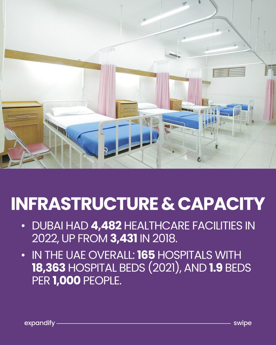 expandify_ae Dubai's healthcare sector is growing fast, with AED 21.4 billion spent in 2022 and nearly half coming from the private sector.

The city hosts 160+ clinical partners across 150+ specialties, and infrastructure continues to expand with thousands of facilities and