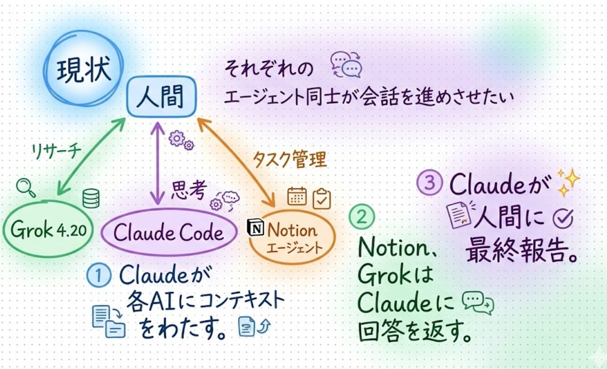 andodo1029's tweet photo. Nano banana2が盛り上がっているので試してみました！
日本語の読み取り精度が上がって、文字の崩れが目立たなくなりましたね、すごい。

※それぞれのエージェント同士”で” ですね。
さすがにプロンプトなしで助詞の間違いは、直してくれなかった😂 https://t.co/kVXdmTlgJD