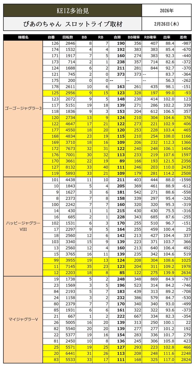 🔎2/26(木)KEIZ多治見～結果～ 👉ぴあのちゃん 👉スロットライブ取材
