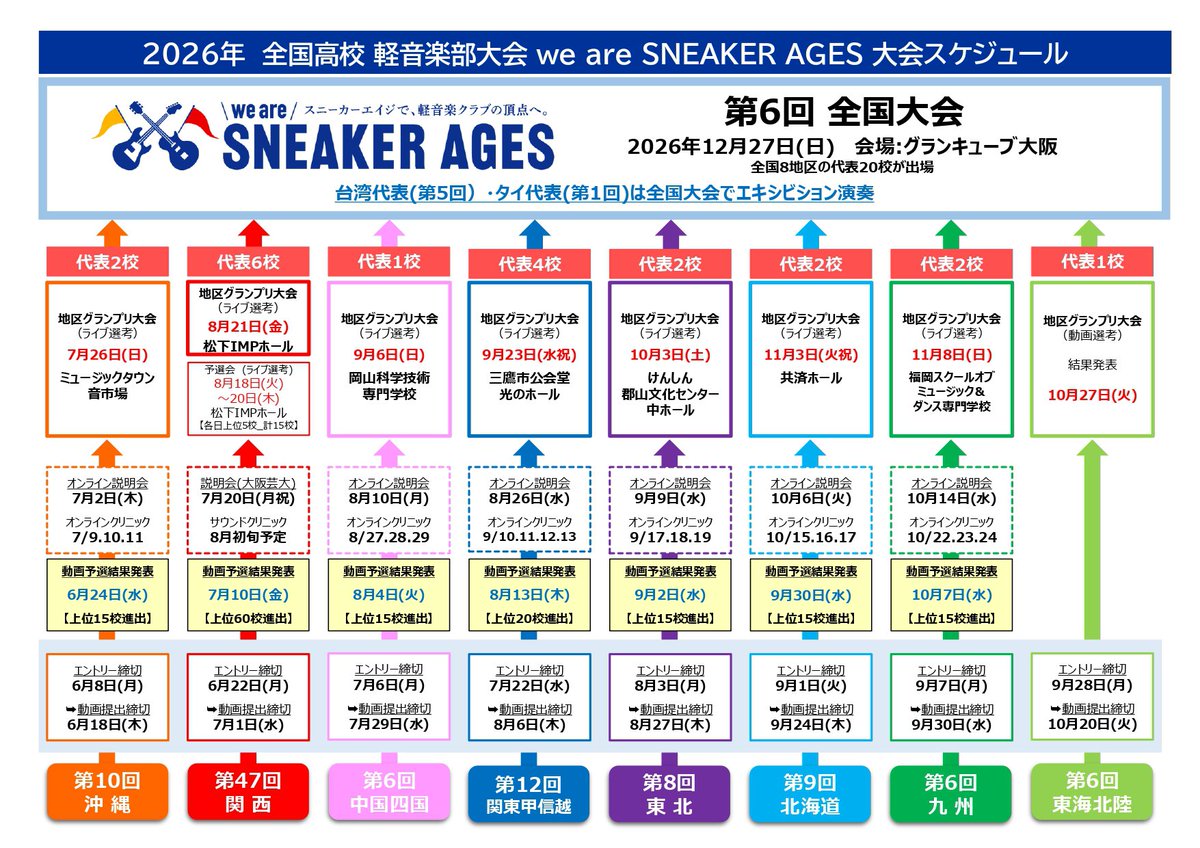 sneakerages1979's tweet photo. 第6回 全国高校軽音楽部大会 
we are SNEAKER AGES
各大会のスケジュールが決定しました。

12月27日の全国大会
（グランキューブ大阪）に向けて、
全国8エリアで地区大会を開催します。
そして、今年は中国四国地区でもライブ選考による
地区グランプリ大会をおこないます！

▽詳細はこちら（HP）
https://t.co/0rwwT8KjHB

2026年も軽音楽部に所属されるみなさんと、
みなさんが奏でる音楽に出会えることを
心待ちにしております✨

#スニーカーエイジ 
#軽音楽部 
#高校生