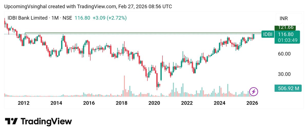 Shobhitcool2001's tweet image. Added more #idbibank #IDBI
