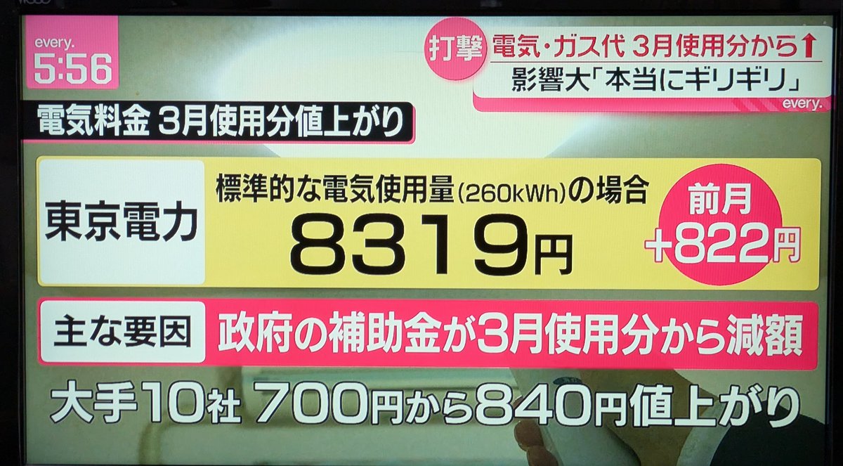 電気・ガス代、3月使用分から値上げ！　高市内閣の支持率も下がるのでは。