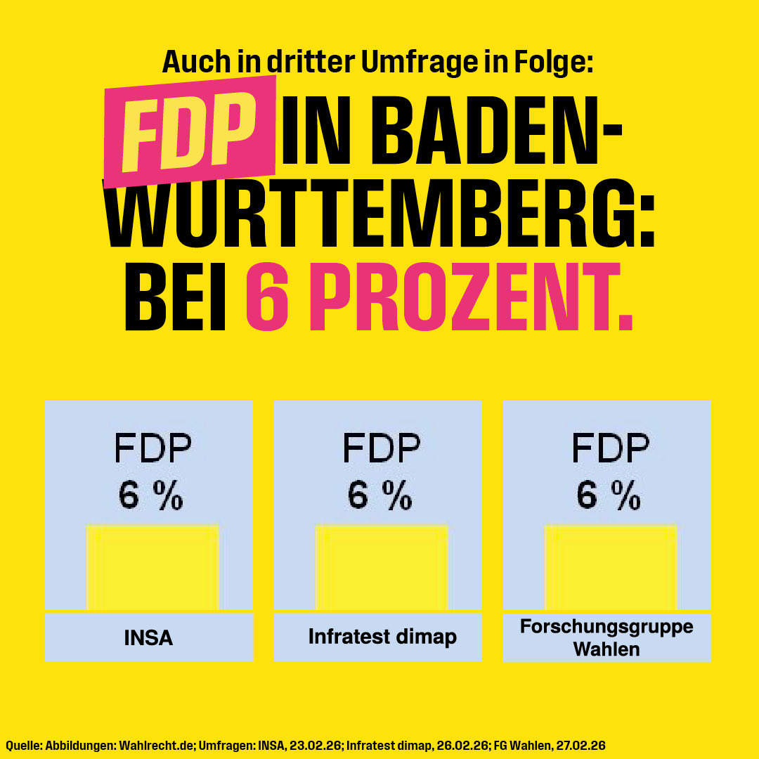 Drei Mal in Folge sechs Prozent für Hans-Ulrich <a href="/ruelke/">Hans-Ulrich Rülke</a> und die <a href="/FDPBW/">FDP Baden-Württemberg</a> eine Woche vor der #ltwbw. 🔥🔥🔥 Jetzt noch einmal alles geben für den Politikwechsel am 8. März.