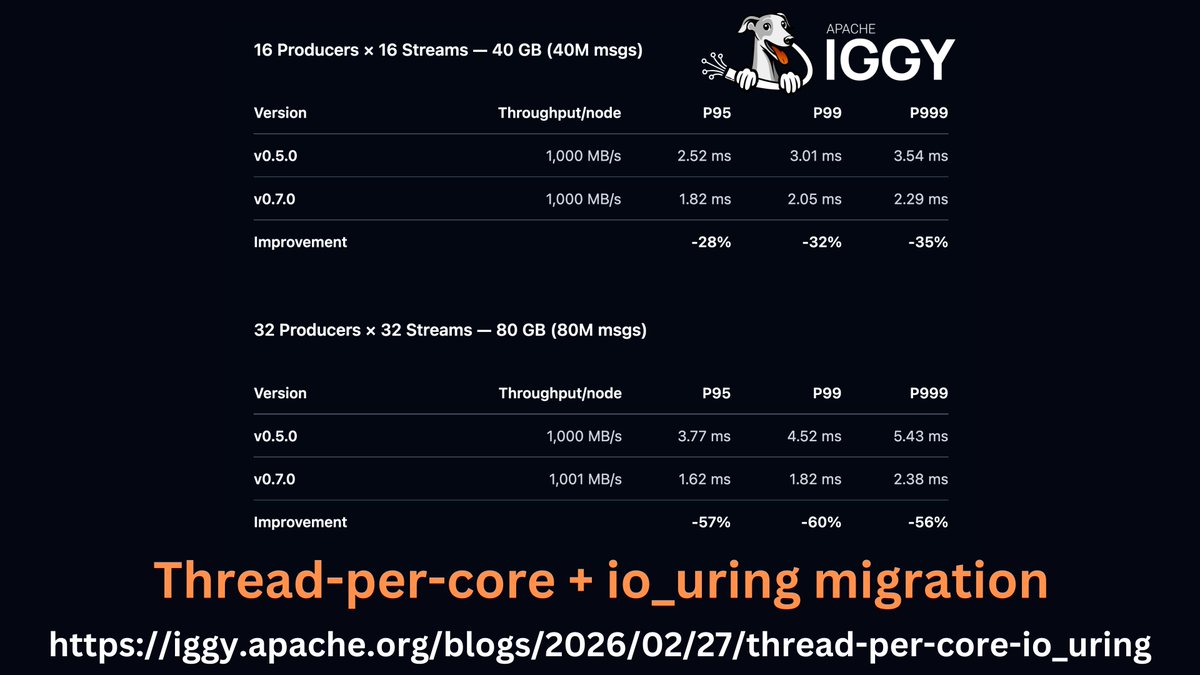 Apache Iggy (Incubating) tweet media
