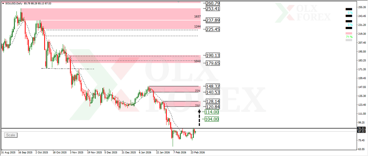Olxforex_com's tweet photo. ❇️ تحليل عملة Solana و صعود قادم متوقع على المدى المتوسط 👇
رابط التحليل بأول تعليق 👇
#OLXFOREX
#crypto #Solana https://t.co/kaNndCknYt