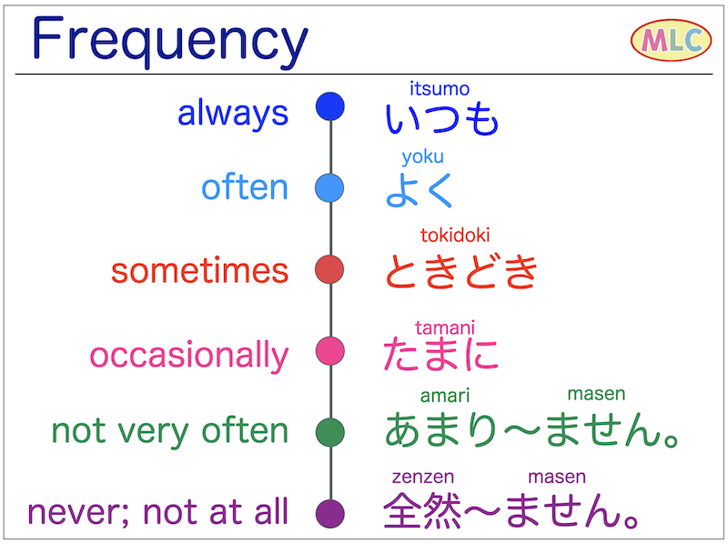 mlcjapanese's tweet image. Frequency in Japanese
Istumo, Yoku, Tokidoki, Tamani, Amari …masen, Zenzen …masen.
Examples and audio
→ mlcjapanese.co.jp/n5_01_28.html

#japanese #japaneselanguage #grammar #jlpt #n5