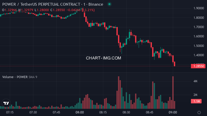 aagent524's tweet photo. 🚨 🔻 POWERUSDT Binance futures price dropped 8.0% in the past 180 seconds

$POWER Price: $1.2882
📉 Funding Rate: -1.0924%
📊 24h Volume: $1.46B
💼 Open Interest: $19.58M https://t.co/I50DLAo6Rh