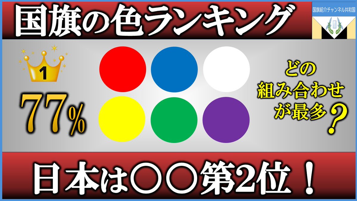 flagsmaster's tweet photo. 世界の国旗で一番多い色は何色？
最も多い組み合わせは...？

データで見る世界の国旗の色ランキング！
日本国旗は世界第2位に○○だった...
☟☟☟
https://t.co/oCBXjzJmNX https://t.co/obZvPw1arG