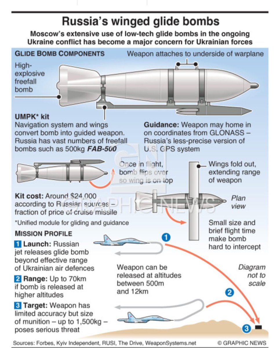 🇷🇺#Russia has increased the number of guided aerial bombs used on the frontlines of #Donetsk by 65% in 2026
...destroying everything in its path.

Sergei Okishev, a spokesperson for the 🇺🇦7th Rapid Reaction Corps