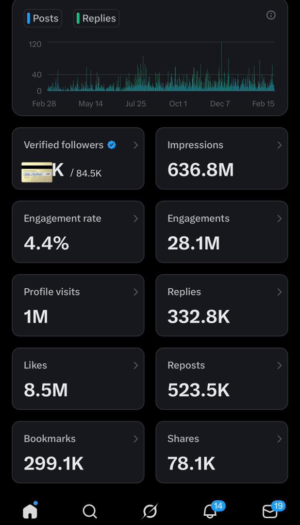 My one year analytics. I had to delete one of my most popular posts it had over 37M views and 137K likes.

My highest ever was 879M+ views on X during the 2024/25 season.

Never stop posting. 🧑‍💻
