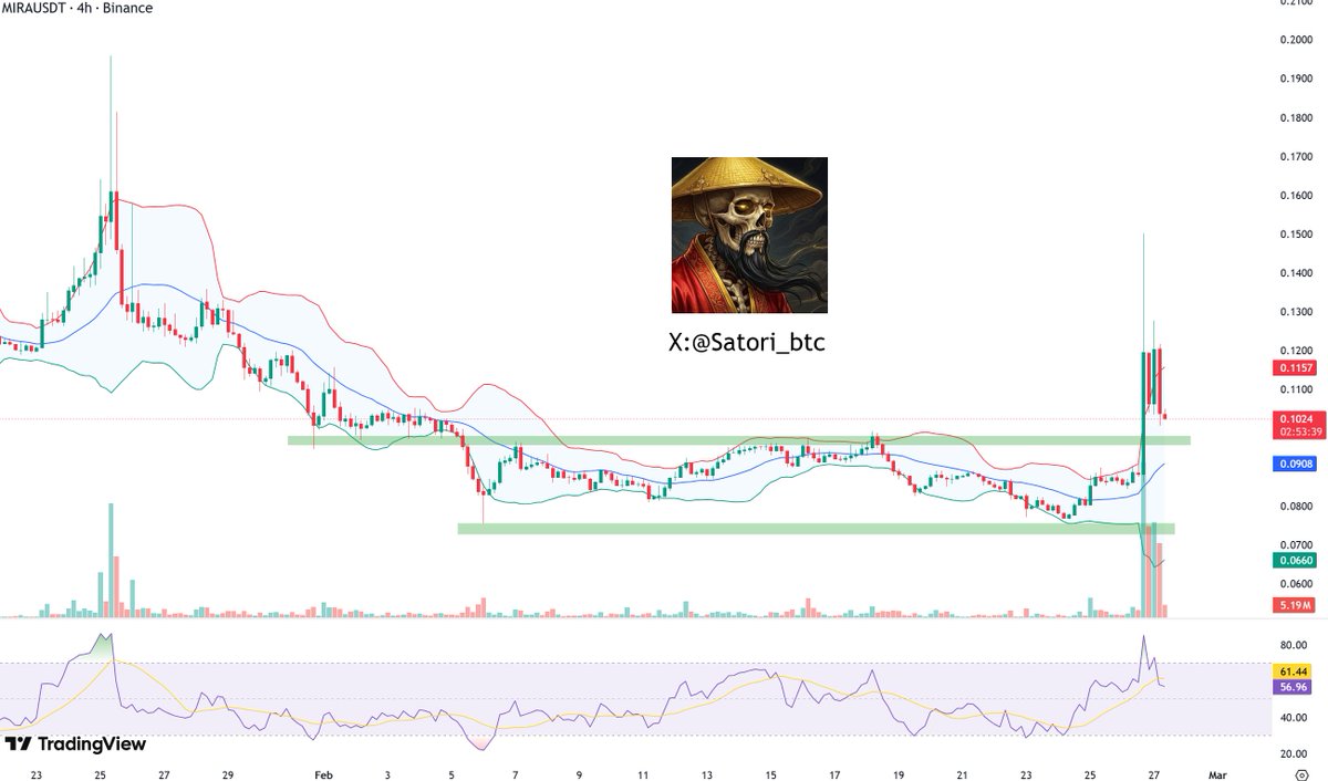 🔔 $MIRA Now | Market Watch

$MIRA just broke out on the 4H chart.

Momentum is strong, but RSI is nearing overbought levels and price is riding the upper Bollinger Band. A short-term pullback would be healthy.

I expect some consolidation before the next leg higher.