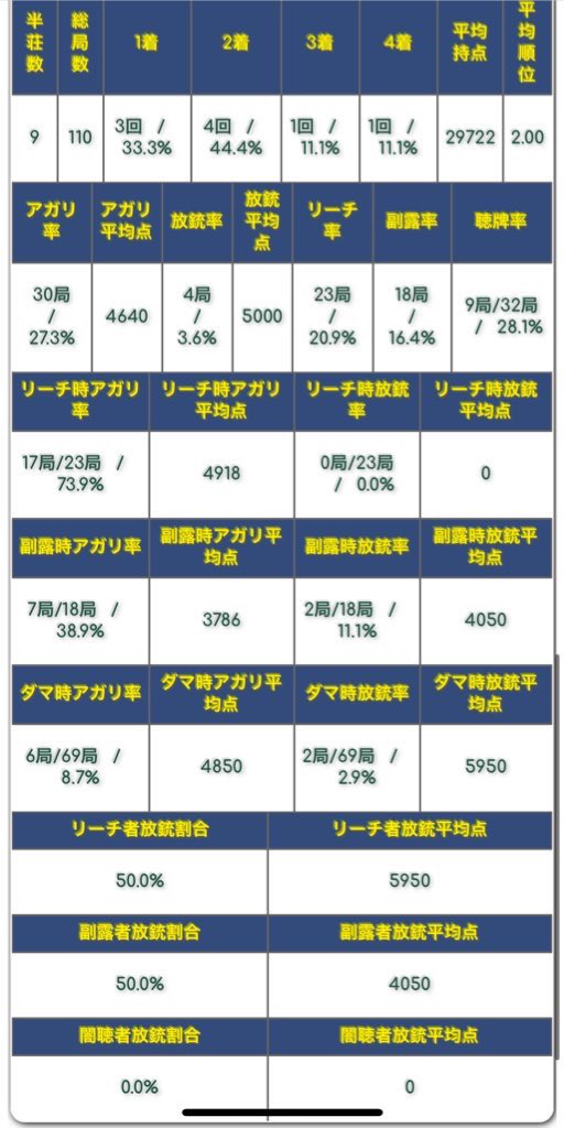 3月前半予定です❣️
なんと産経新聞社杯、個人成績が7位だったのでプレーオフ出れます！✨（＾ν＾）✨
勝ち上がれば東京進出🗼🗼🗼

↓個人データです♡↓
sankeiqueen.com/data.php?user=