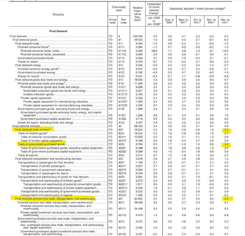 The United States🇺🇸 PPI is showing a clear disinflation in the essential goods.

The increase in the core producer price rate came mostly from another jump in trade services margins and government purchases, not tariff related.

Final demand goods -0.3%
Final demand foods -1.5%