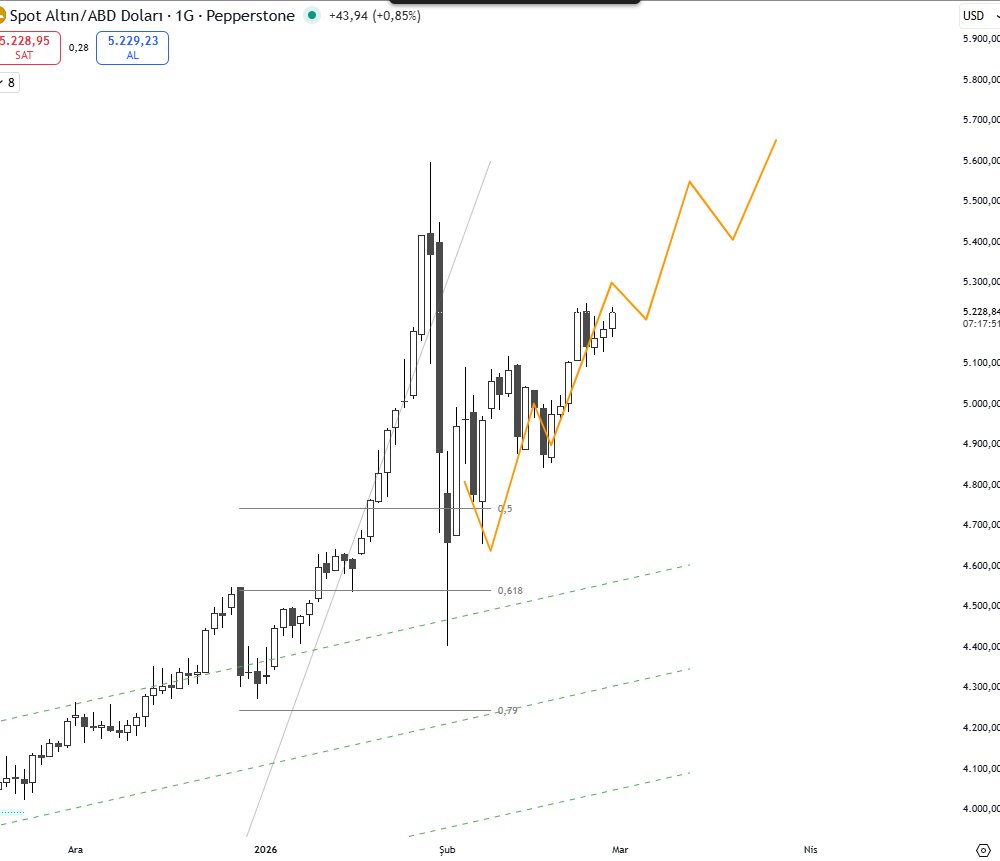 #altın  ay başında çöküş konuşulurken beklentimi belirtmiştim , bugun ay sonu aylıkda güçlü bir mumla kapatacak.  .Son birkaç saatte altın ve gümüşe toplam 650 milyar dolar civarında giriş oldu (altın +470 milyar, gümüş +190 milyar. 
#xauusd #gold
