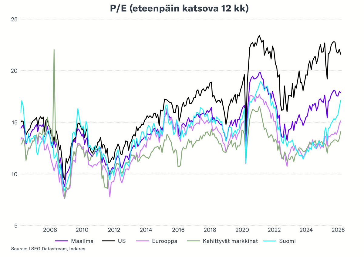 Hesulin arvostustaso (eteenpäin katsova P/E-luku) ei näytä enää varsinaisesti halvalta. Aika kovaa nousua, saa nähdä seuraako tulokset nyt perässä😃